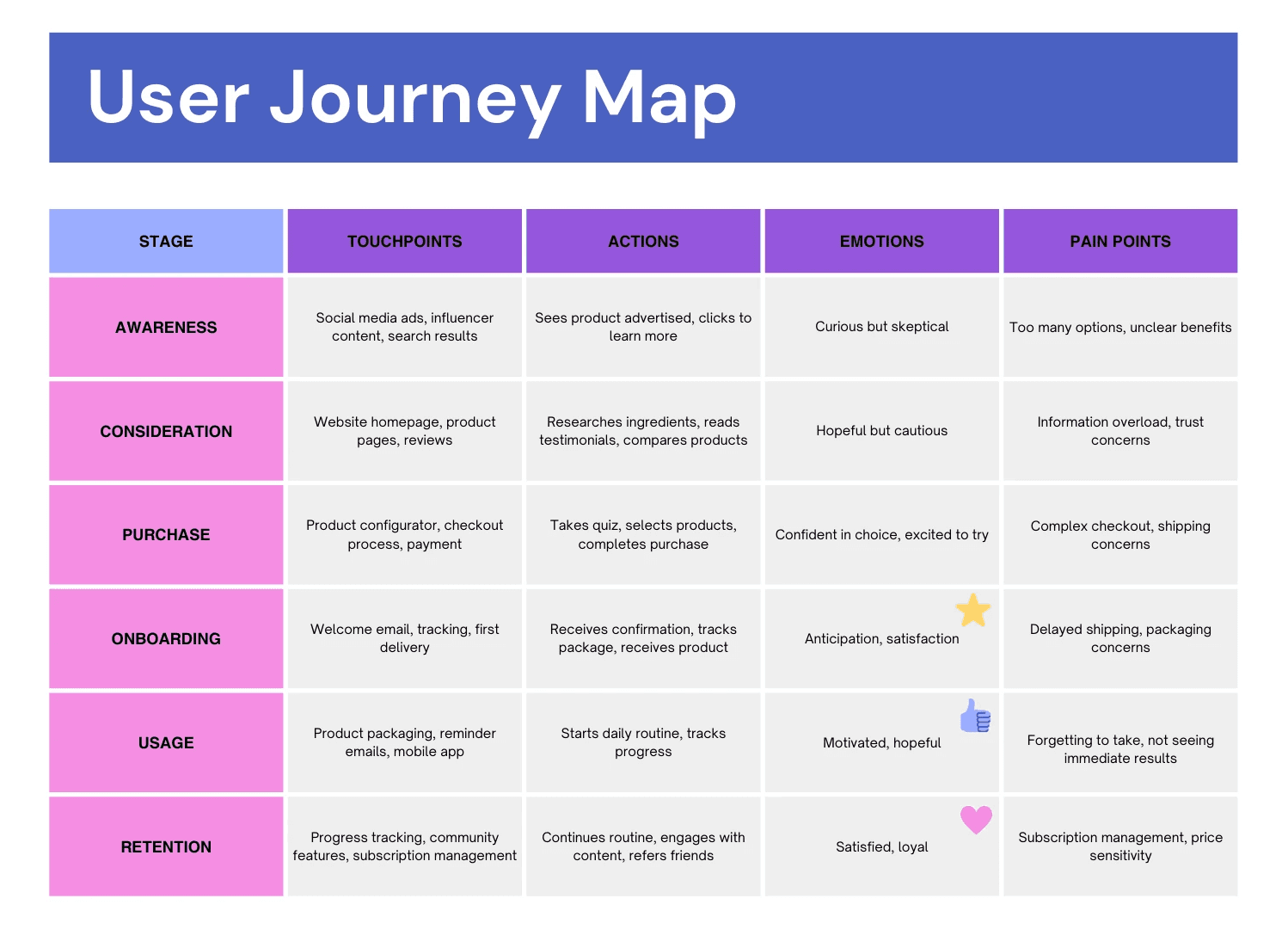 User Journey Mapping / design artifact