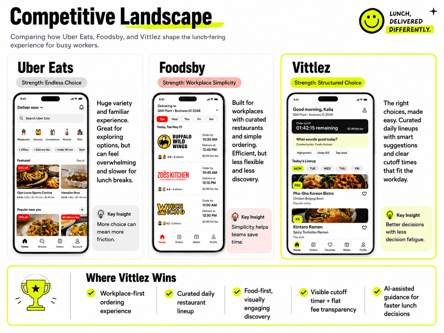 Competitive Analysis — Vittlez design artifact 1