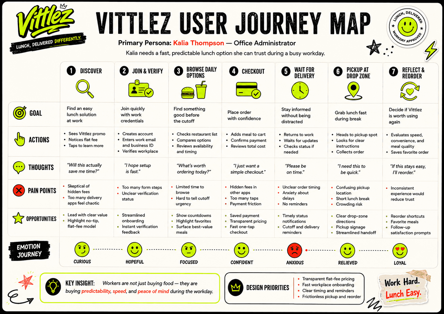 Mapping The User Journey — Vittlez design artifact 5