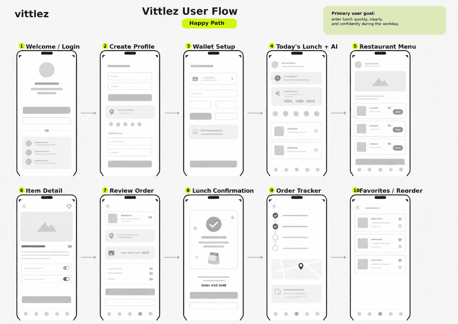 Mapping The User Journey — Vittlez design artifact 6